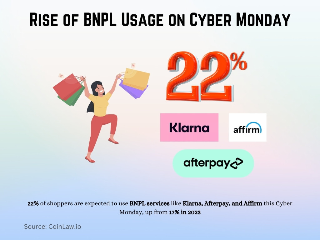 Rise of BNPL Usage on Cyber Monday