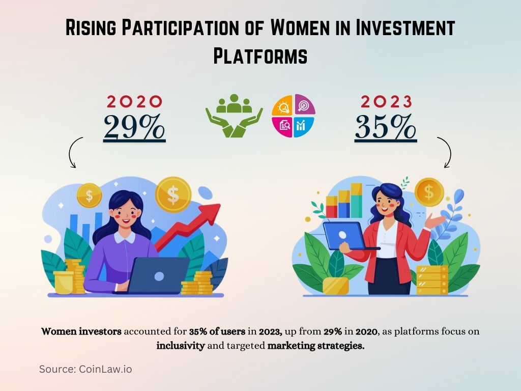 Rising Participation of Women in Investment Platforms