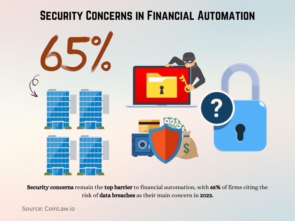 Security Concerns in Financial Automation