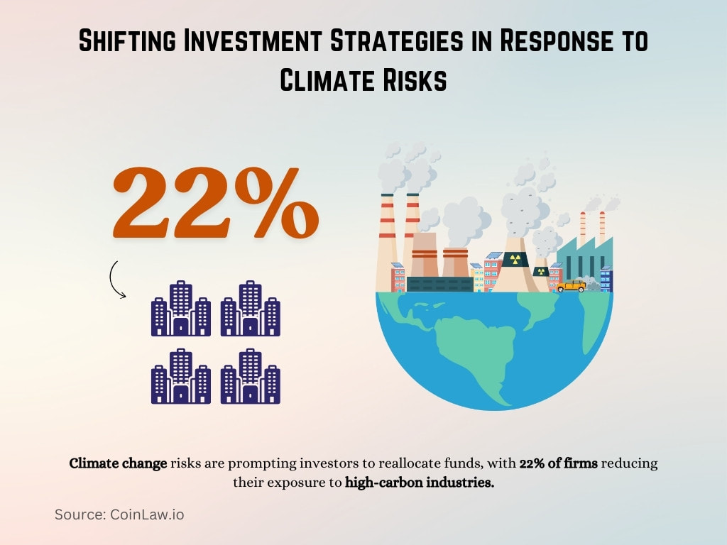 Shifting Investment Strategies in Response to Climate Risks