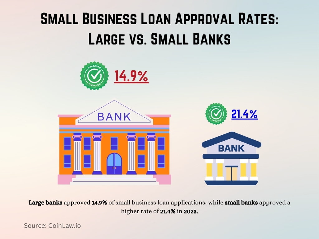 Small Business Loan Approval Rates' Large vs. Small Banks