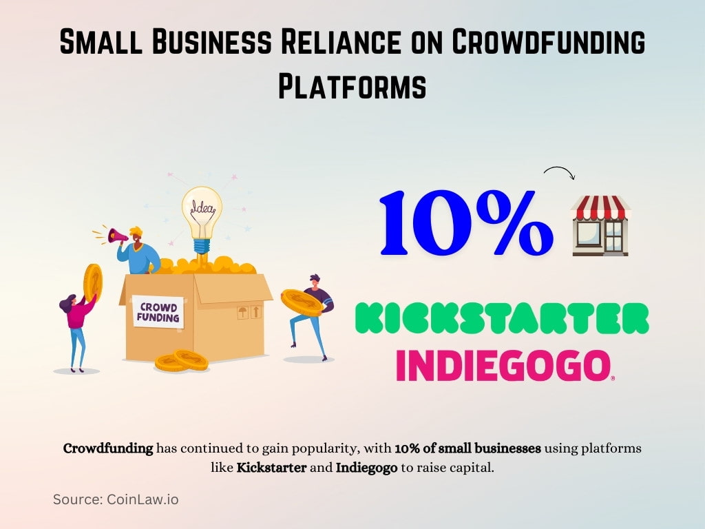 Small Business Reliance on Crowdfunding Platforms