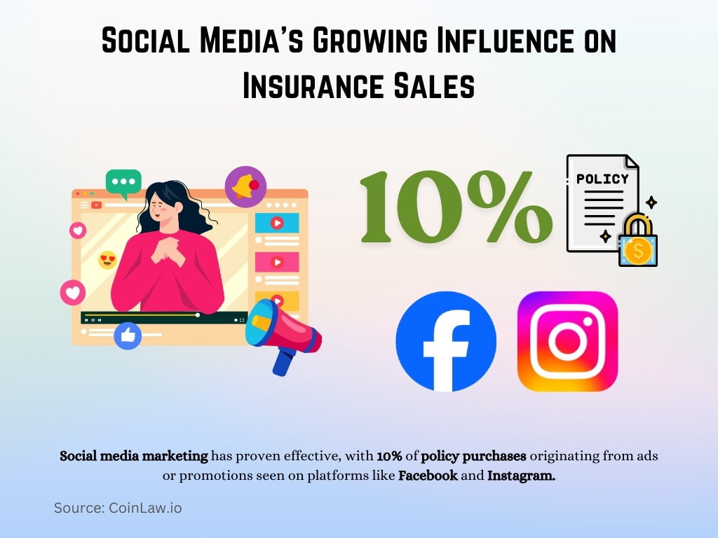 Social Media's Growing Influence on Insurance Sales