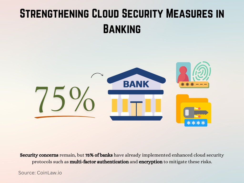 Strengthening Cloud Security Measures in Banking