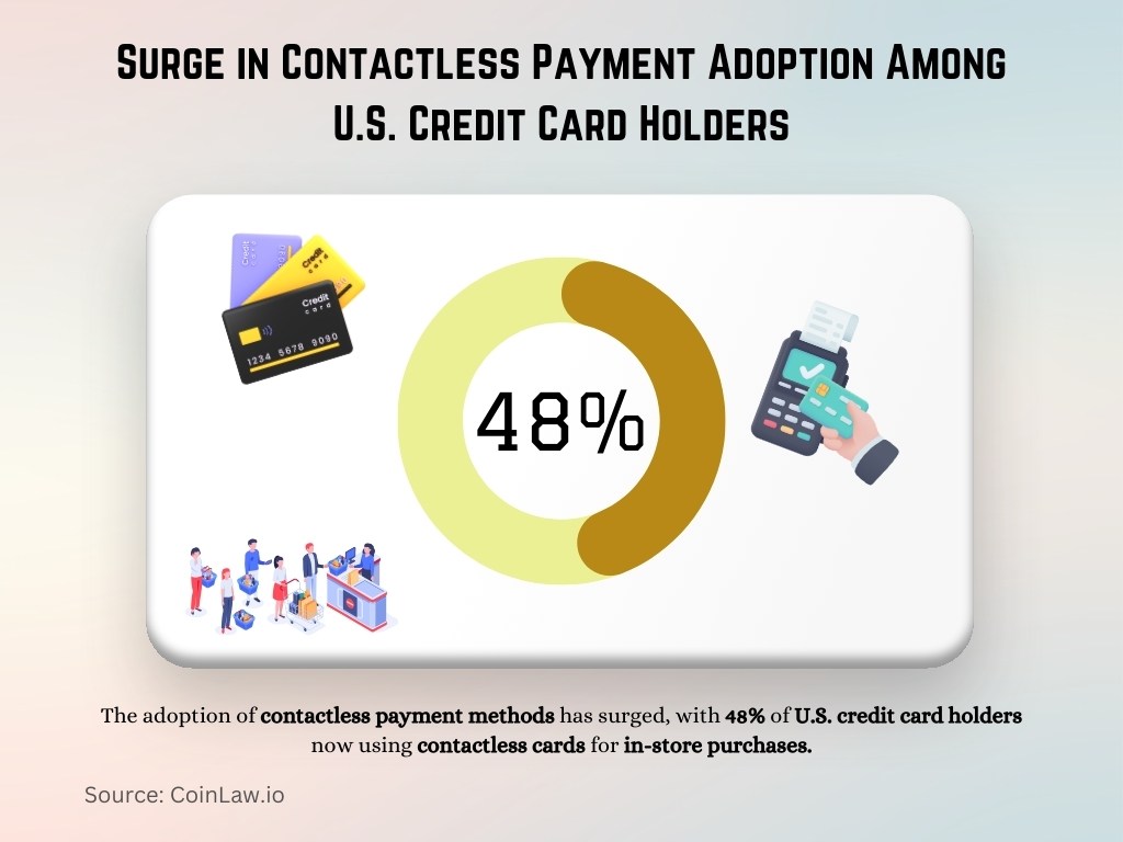 Surge in Contactless Payment Adoption Among U.S. Credit Card Holders