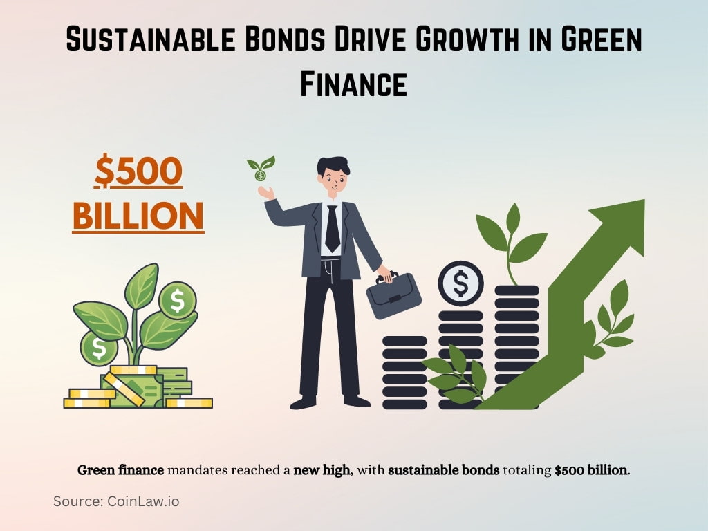 Sustainable Bonds Drive Growth in Green Finance