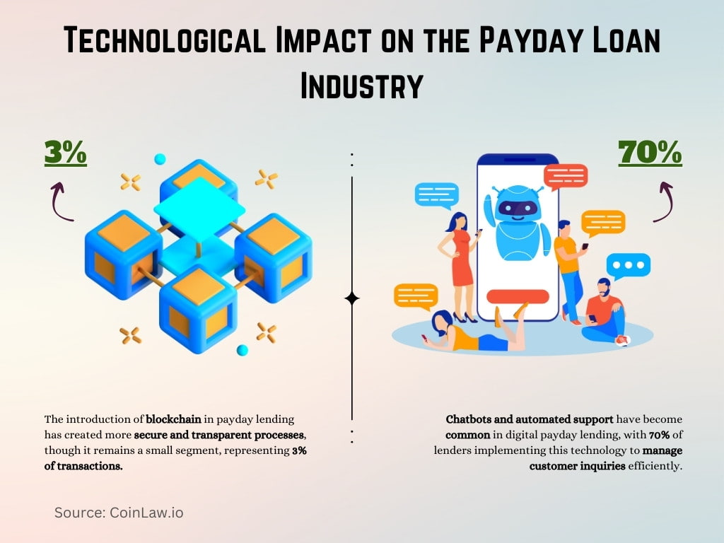 Technological Impact on the Payday Loan Industry