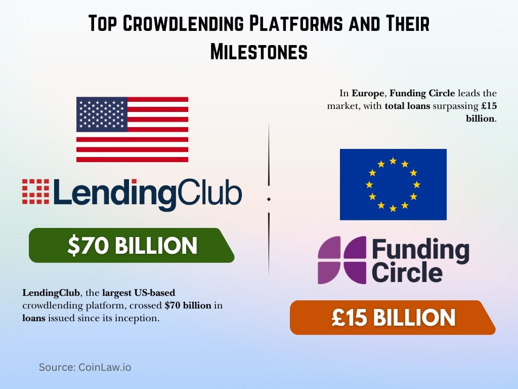 Top Crowdlending Platforms and Their Milestones