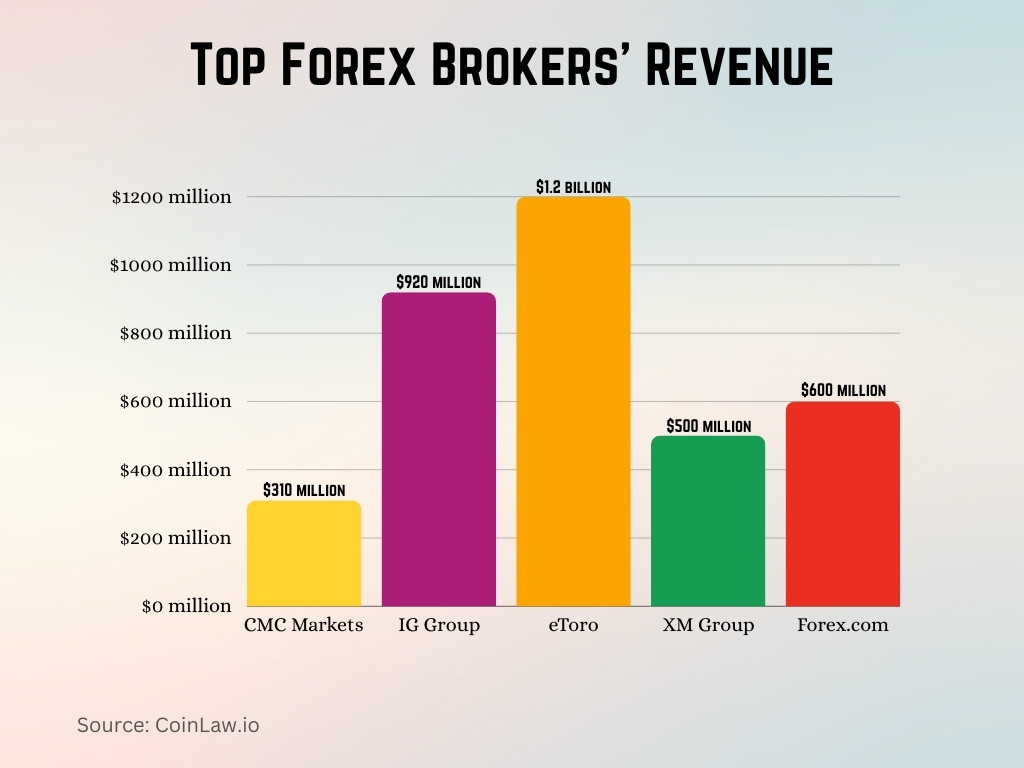 Top Forex Brokers' Revenue