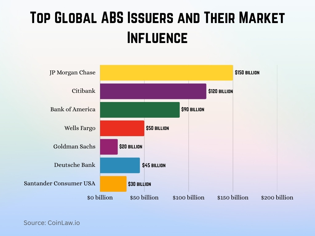 Top Global ABS Issuers and Their Market Influence