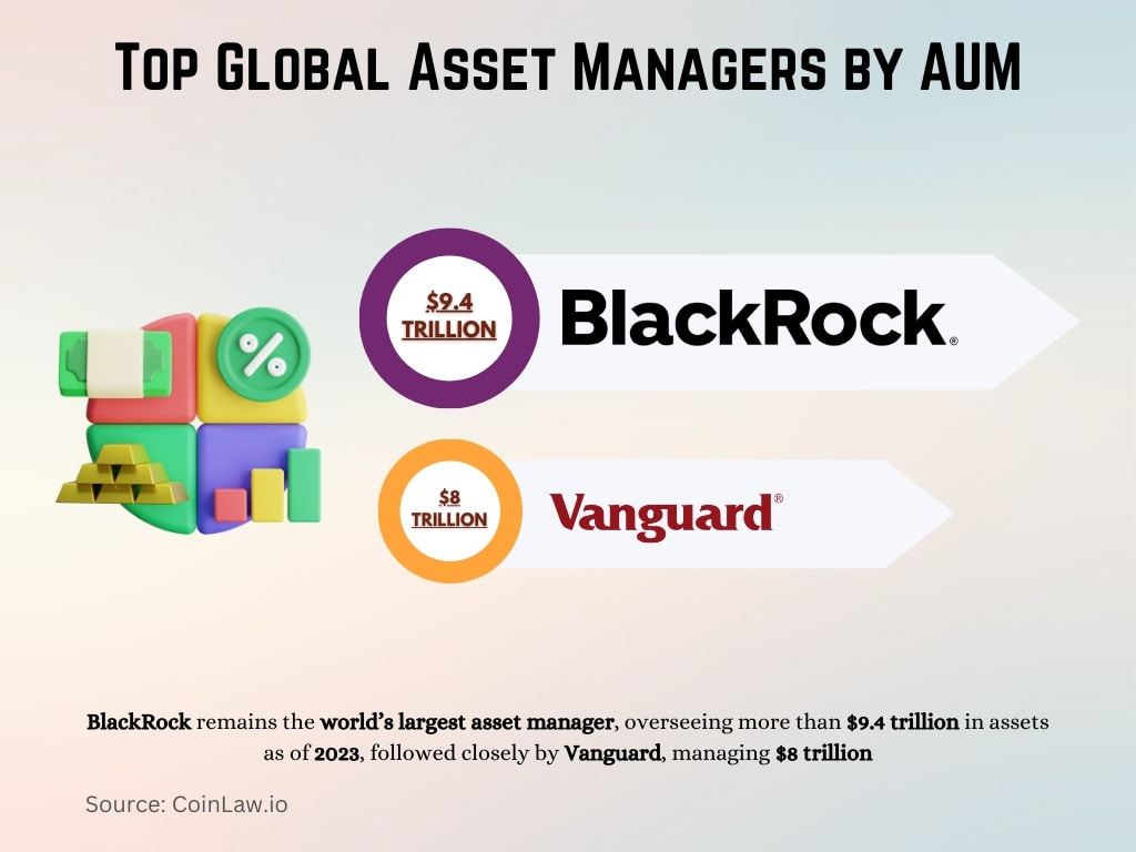 Top Global Asset Managers by AUM