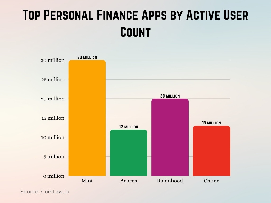 Top Personal Finance Apps by Active User Count