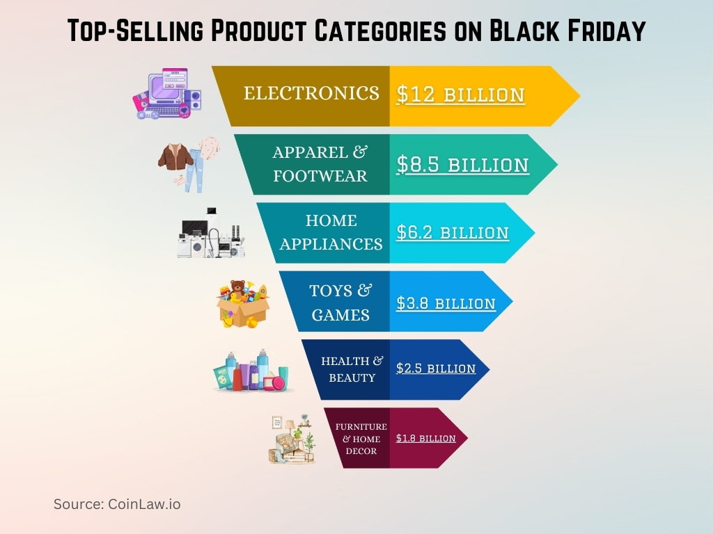 Top-Selling Product Categories on Black Friday