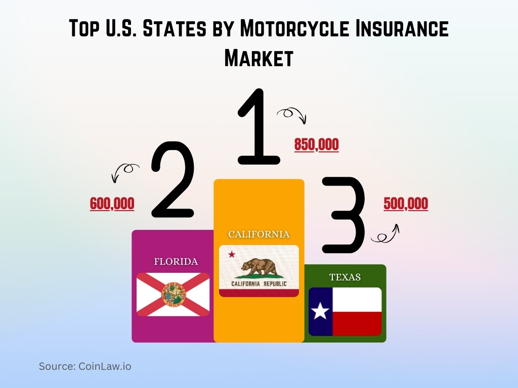 Top U.S. States by Motorcycle Insurance Market