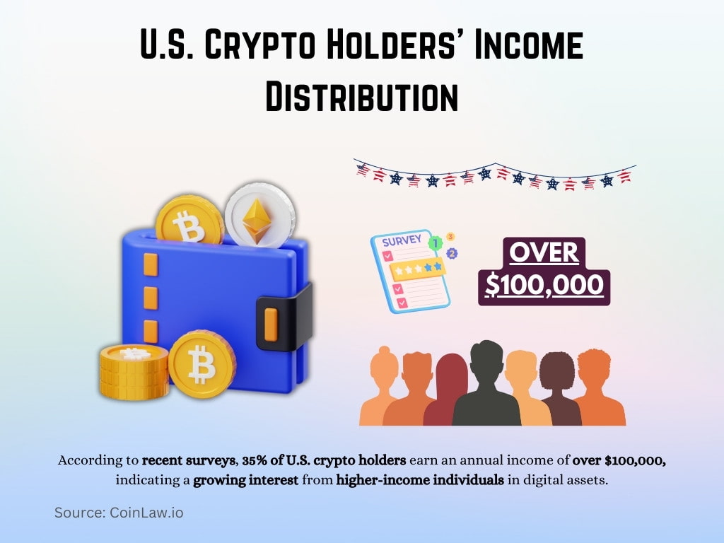 U.S. Crypto Holders' Income Distribution