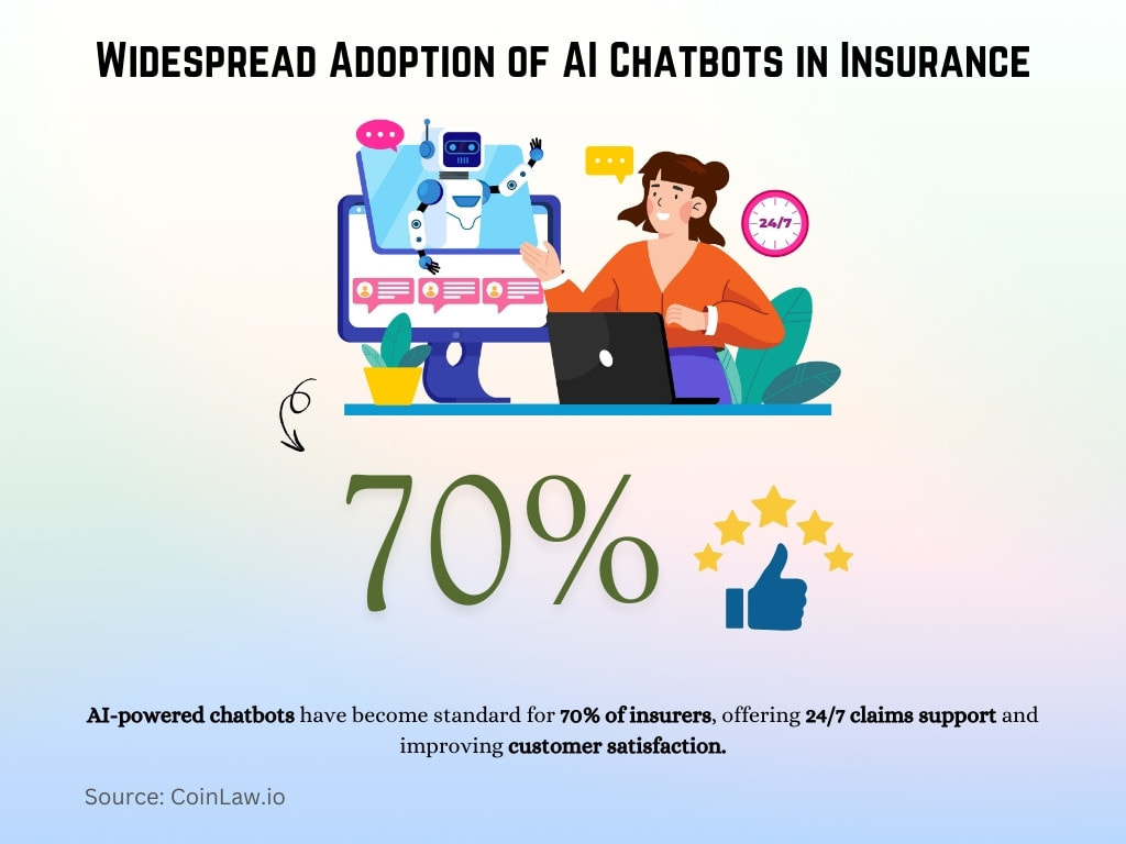 Widespread Adoption of AI Chatbots in Insurance