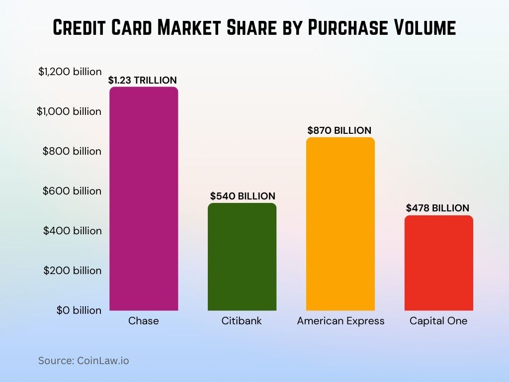2025 - Credit Card Market Share by Purchase Volume