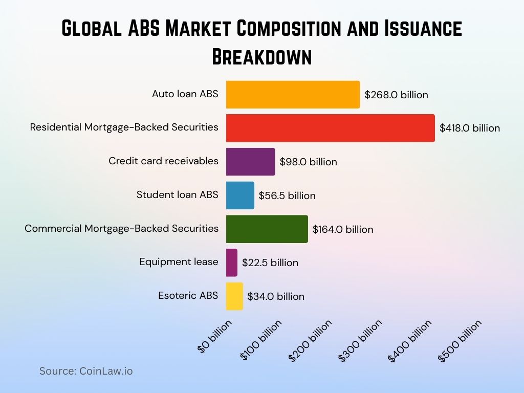 2025 - Global ABS Market Composition and Issuance Breakdown