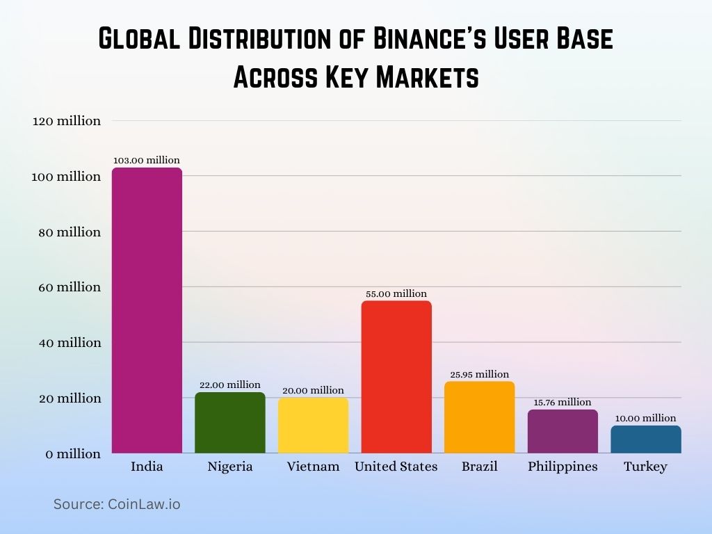 2025 - Global Distribution of Binance's User Base Across Key Markets