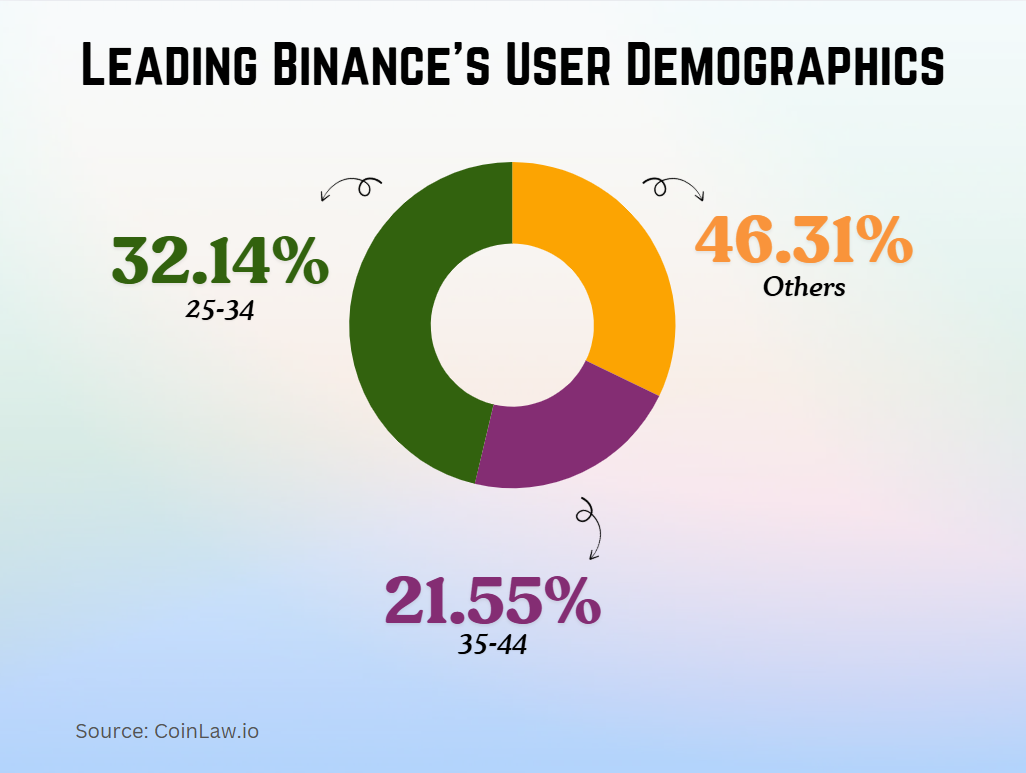 2025 - Leading Binance's User Demographics
