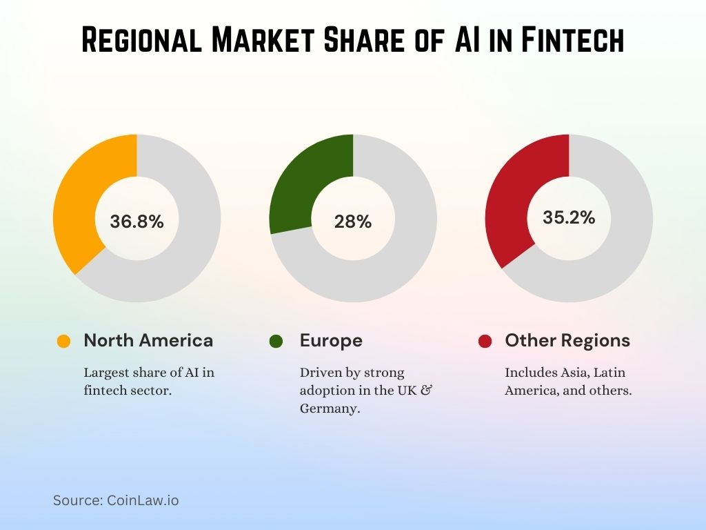 2025 - Regional Market Share of AI in Fintech 2025 - Regional Market Share of AI in Fintech