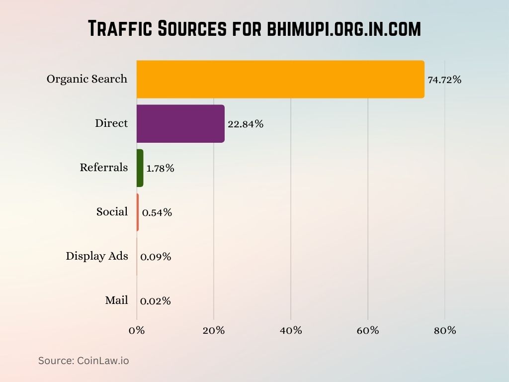 Traffic Sources for bhimupi.org.in.com