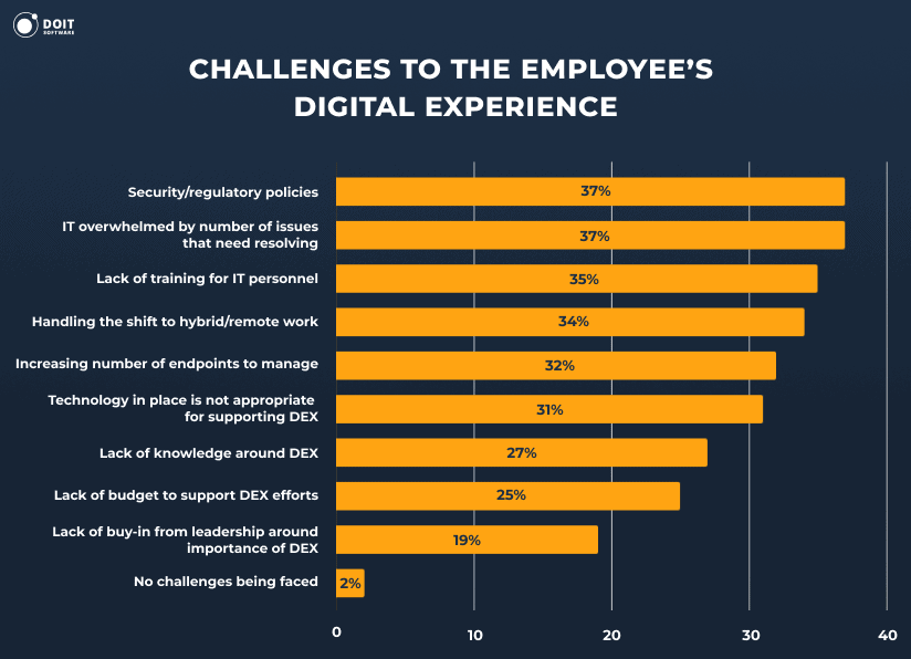 Top Challenges to the Employee Digital Experience (DEX)