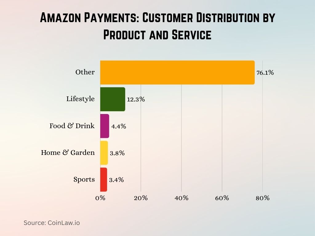 Amazon Payments Customer Distribution by Product and Service