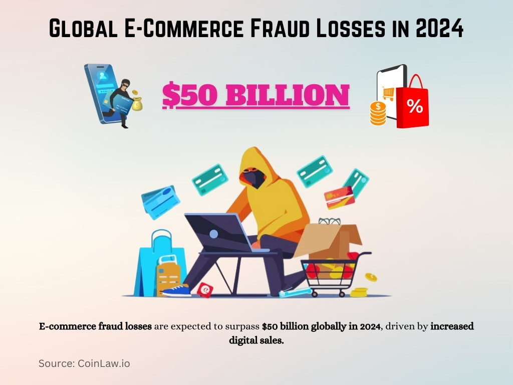 Global E-Commerce Fraud Losses in 2024