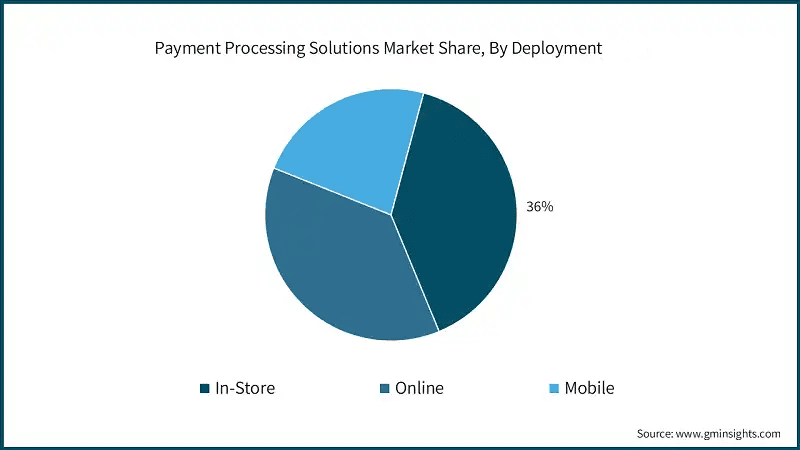 Payment Processing Market Share by Deployment