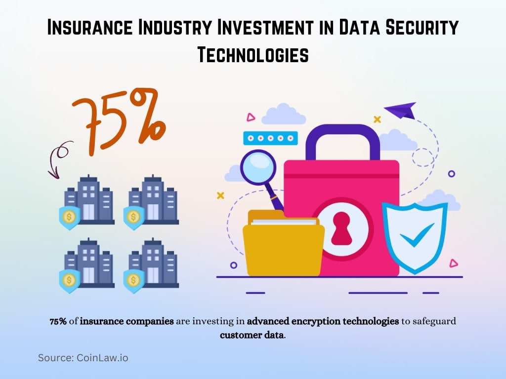 Insurance Industry Investment in Data Security Technologies