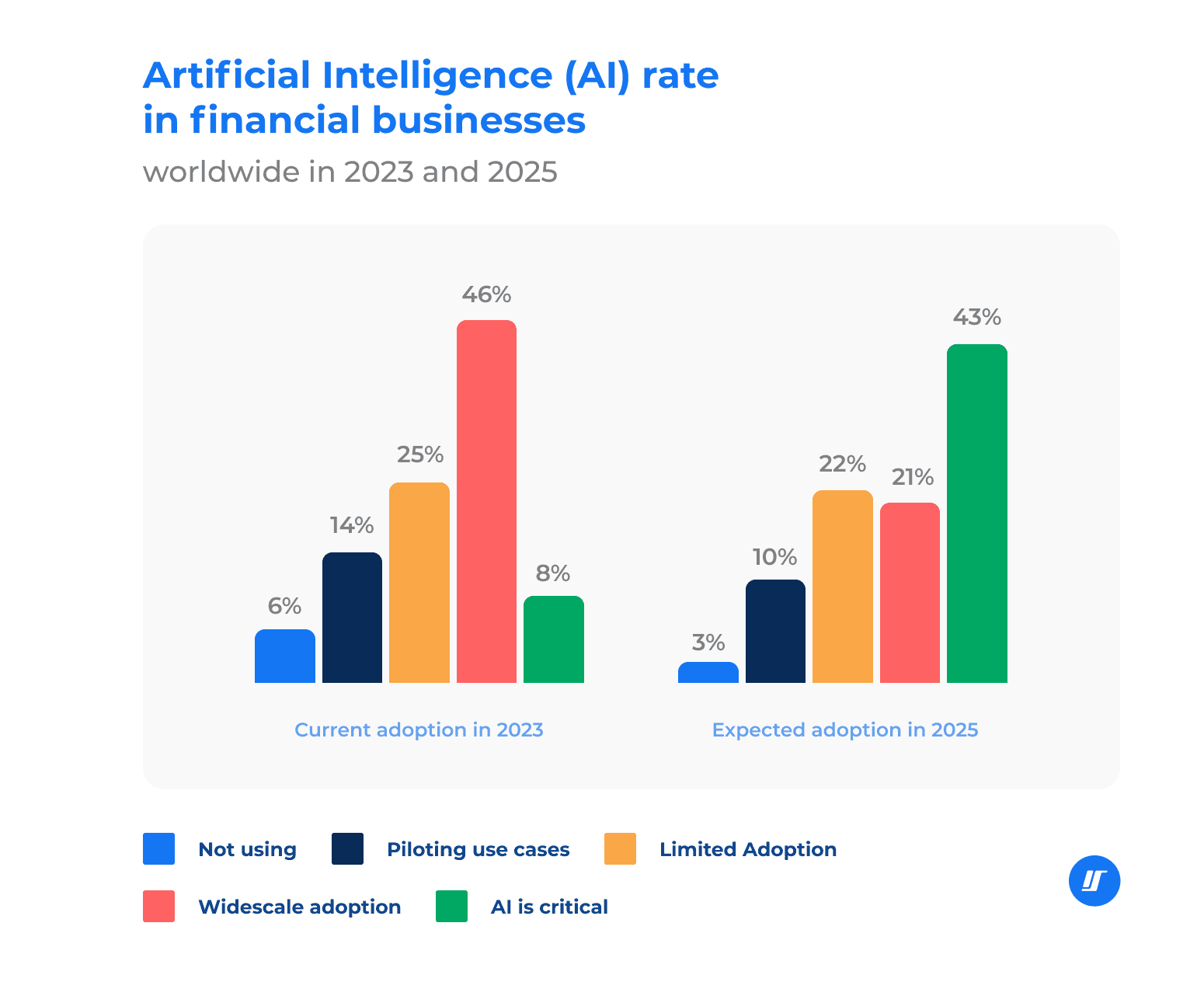 AI Adoption Rates in Financial Businesses AI Adoption Rates in Financial Businesses