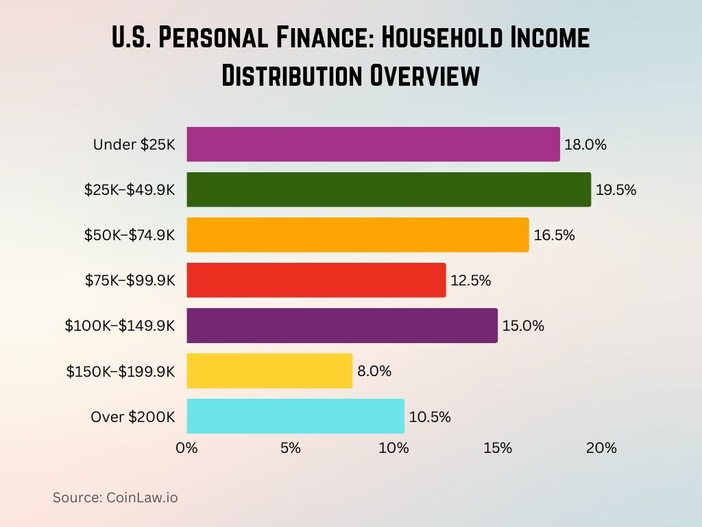 U.S. Personal Finance Household Income Distribution Overview