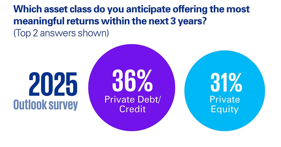 Top Asset Classes Expected to Deliver High Returns by 2028 Top Asset Classes Expected to Deliver High Returns by 2028