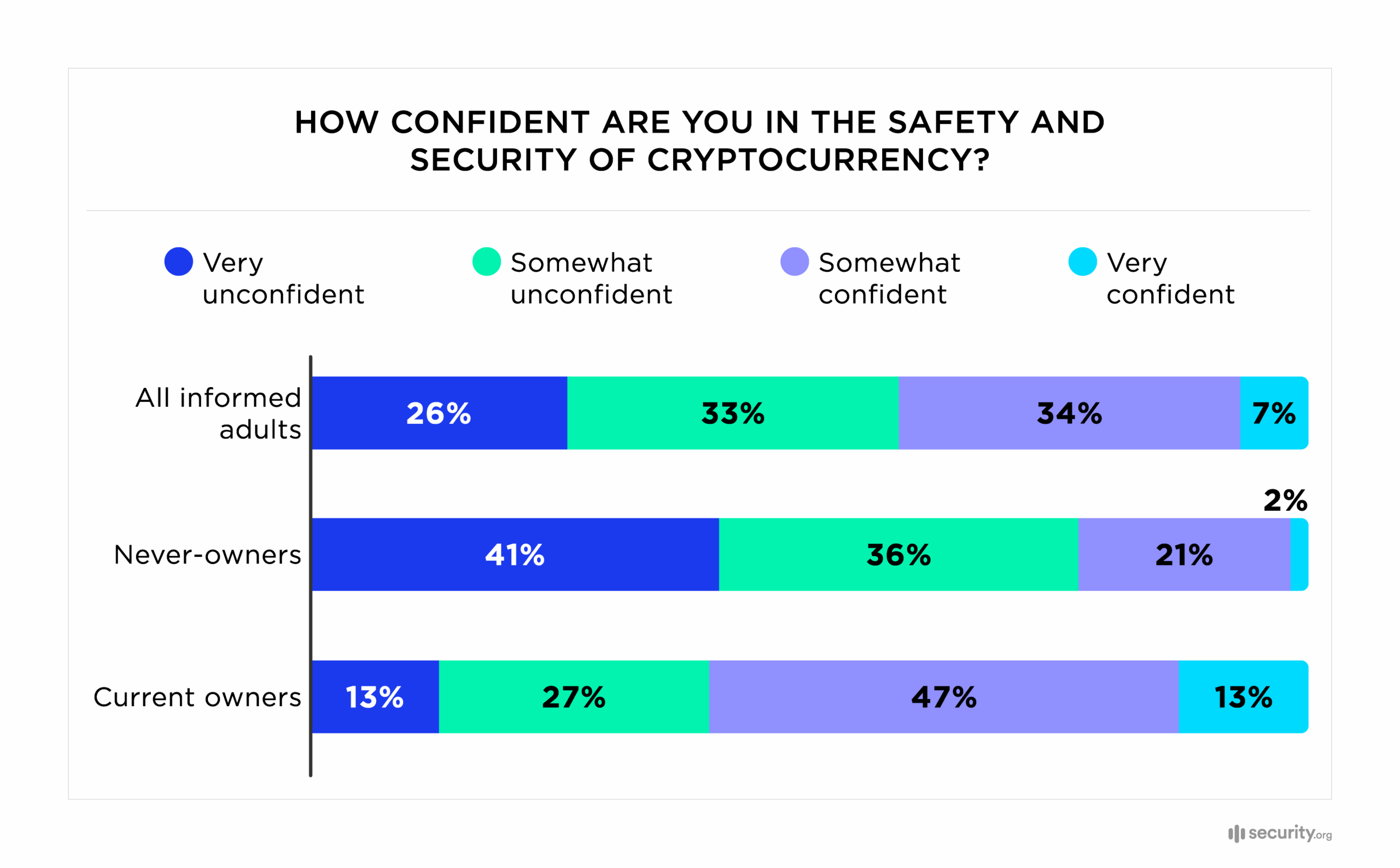 Public Confidence in Cryptocurrency Safety and Security