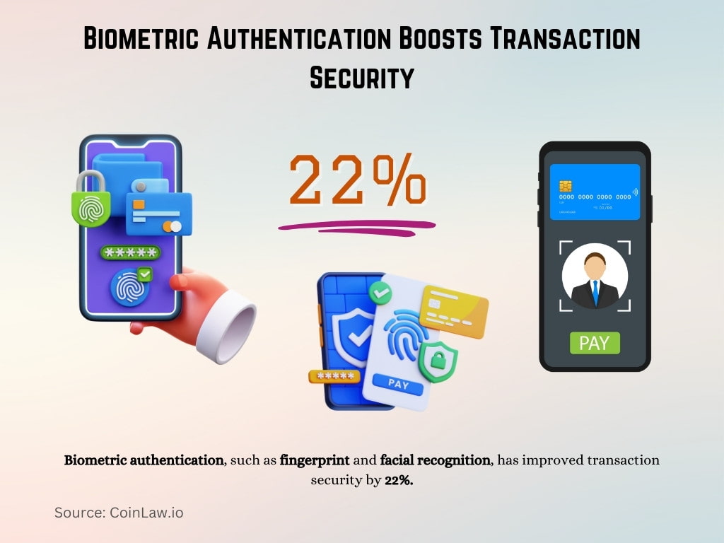 Biometric Authentication Boosts Transaction Security