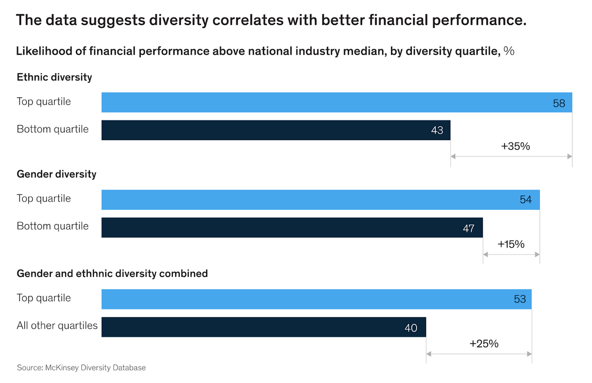 Diversity and Financial Performance