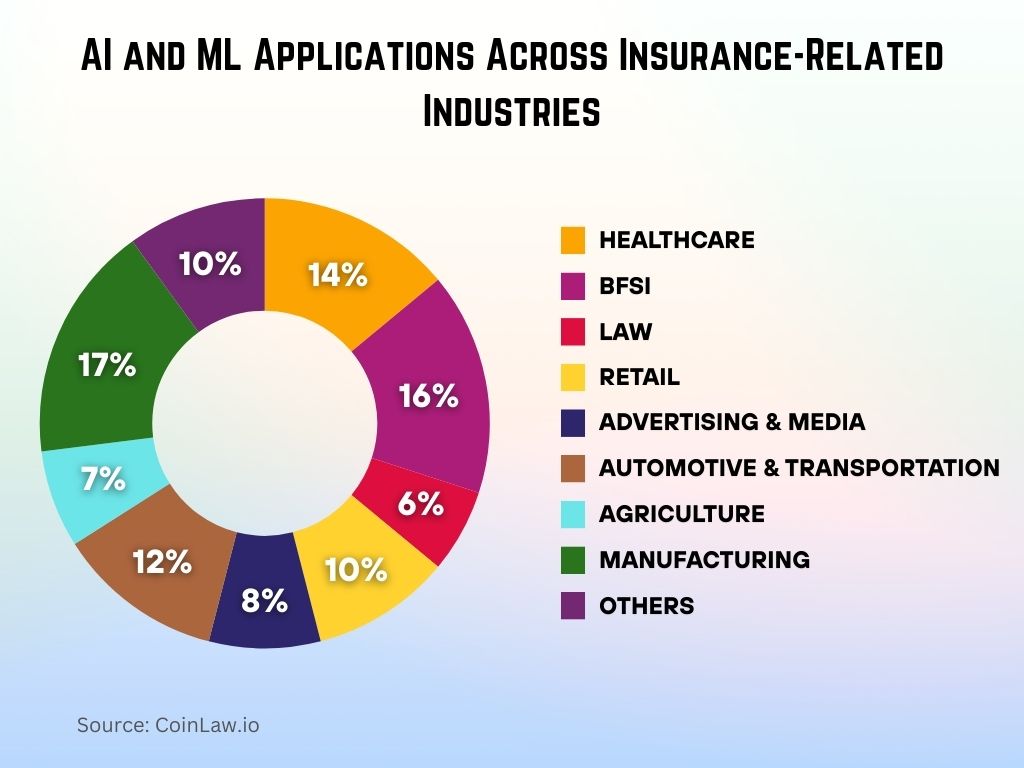 AI and ML Applications Across Insurance-Related Industries