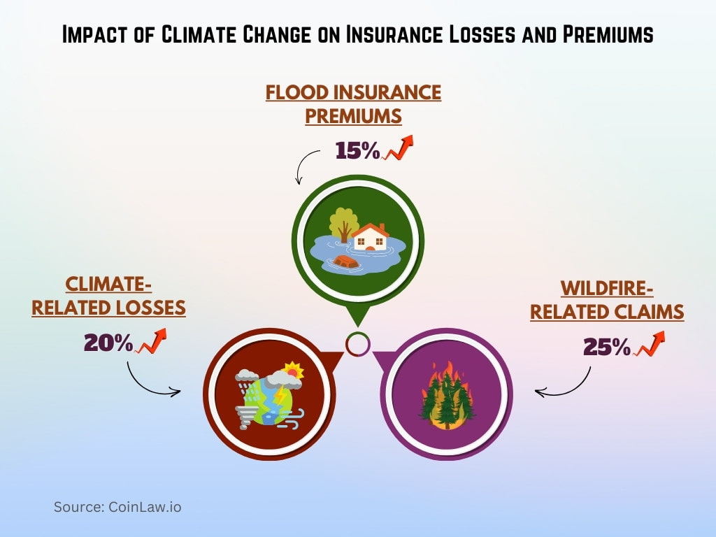 Impact of Climate Change on Insurance Losses and Premiums