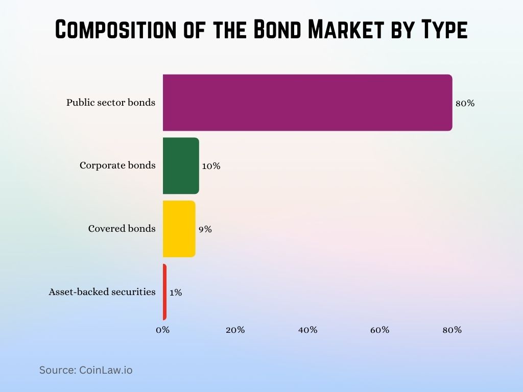 Composition of the Bond Market by Type