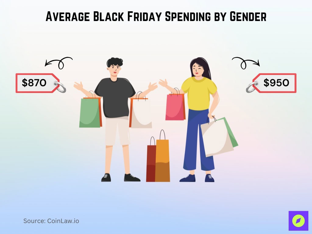 Average Black Friday Spending By Gender
