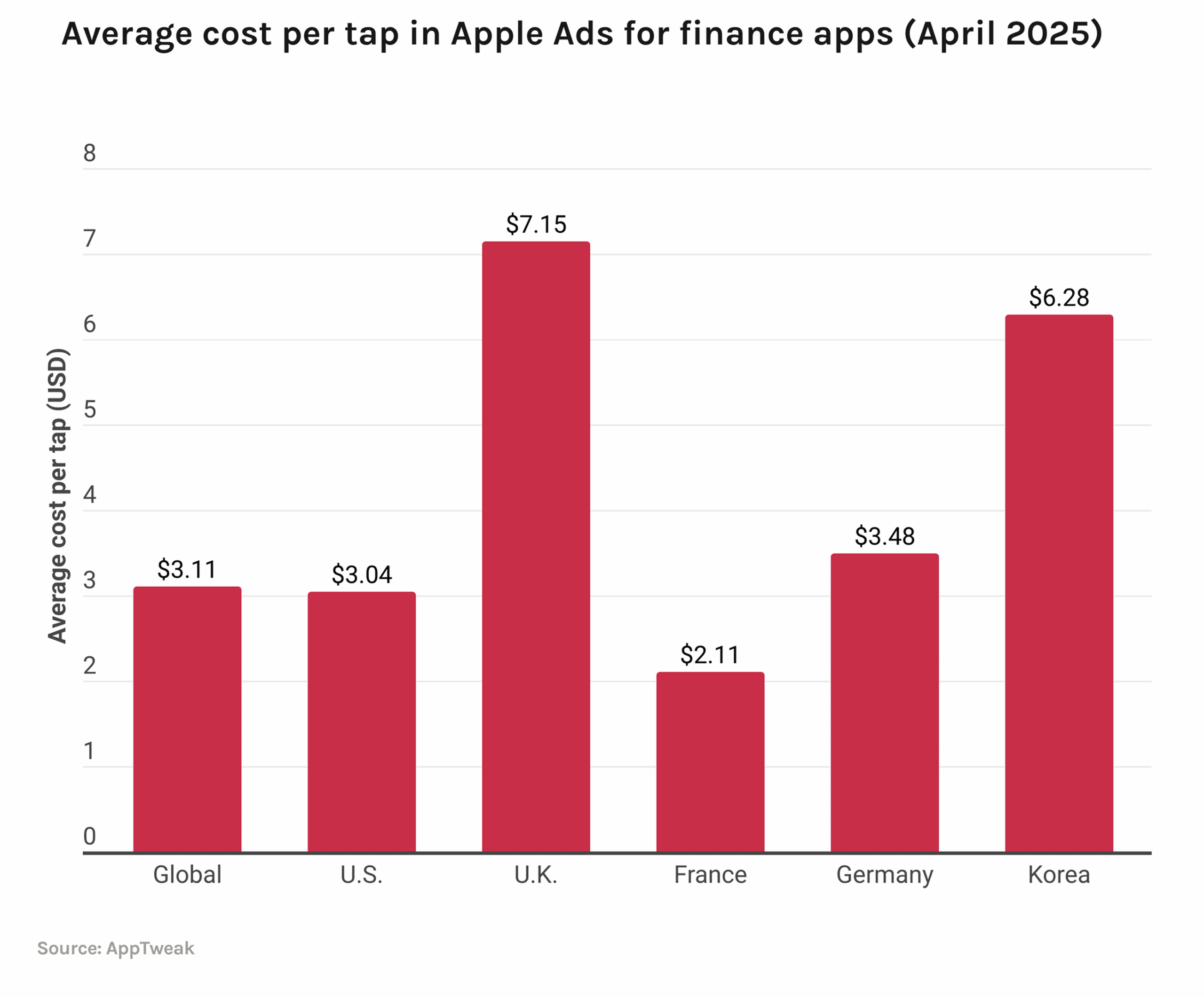 Average Cost per Tap in Apple Ads for Finance Apps Average Cost Per Tap In Apple Ads For Finance Apps