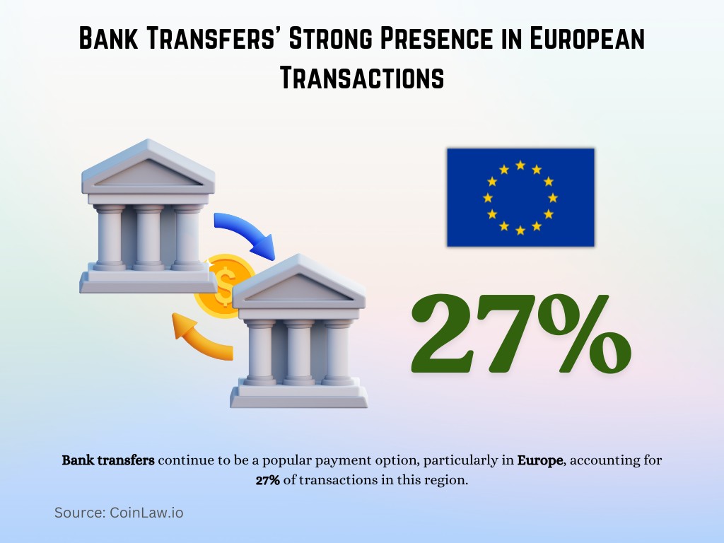 Bank Transfers' Strong Presence in European Transactions