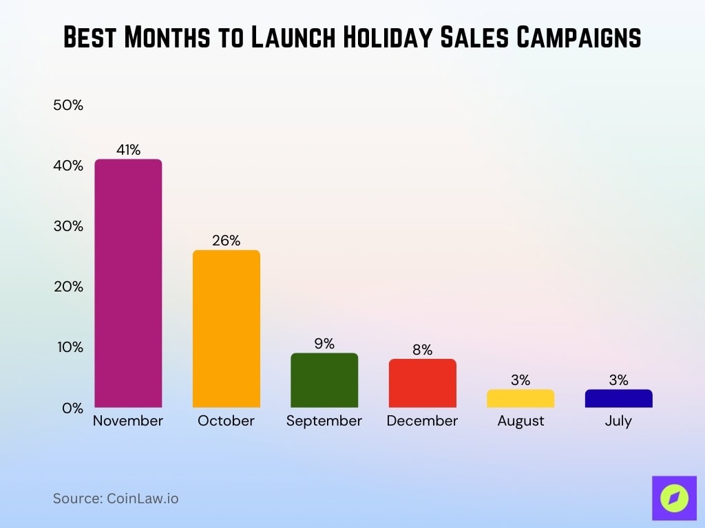 Best Months To Launch Holiday Sales Campaigns