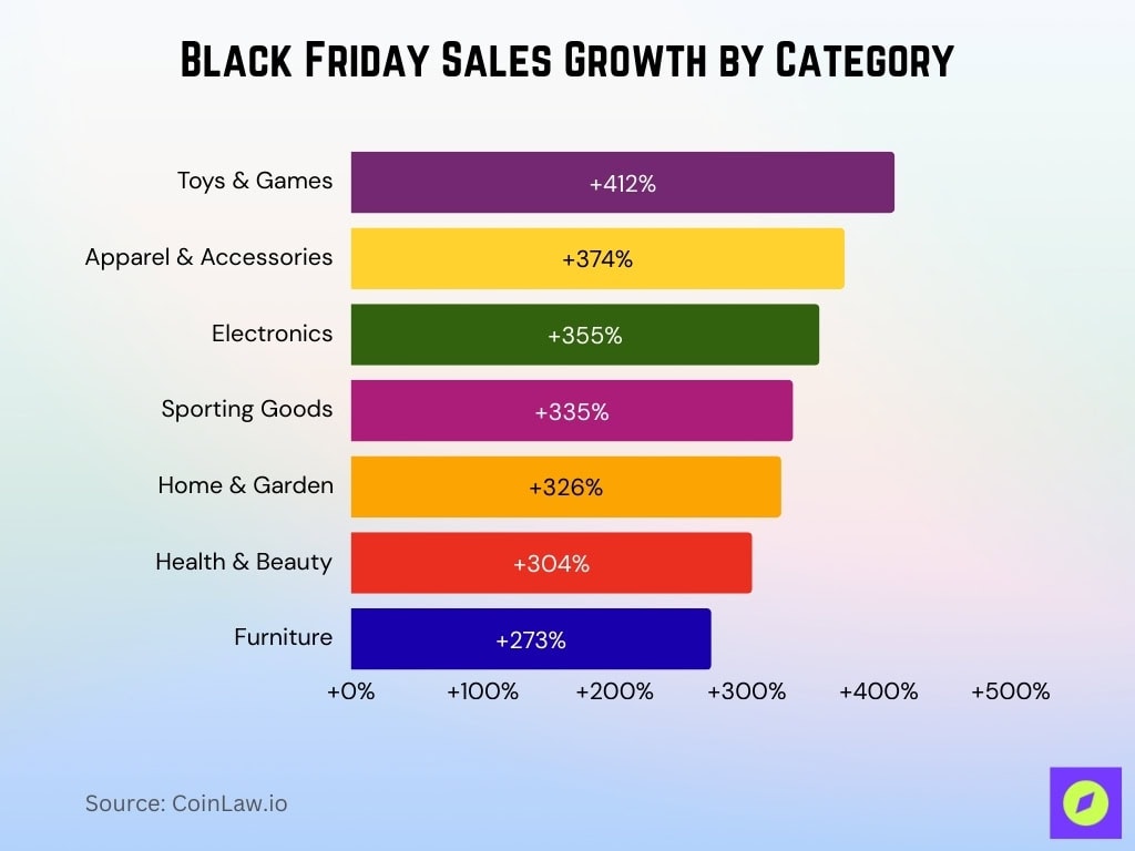 Black Friday Sales Growth By Category