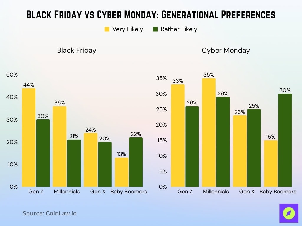 Black Friday vs Cyber Monday Generational Preferences