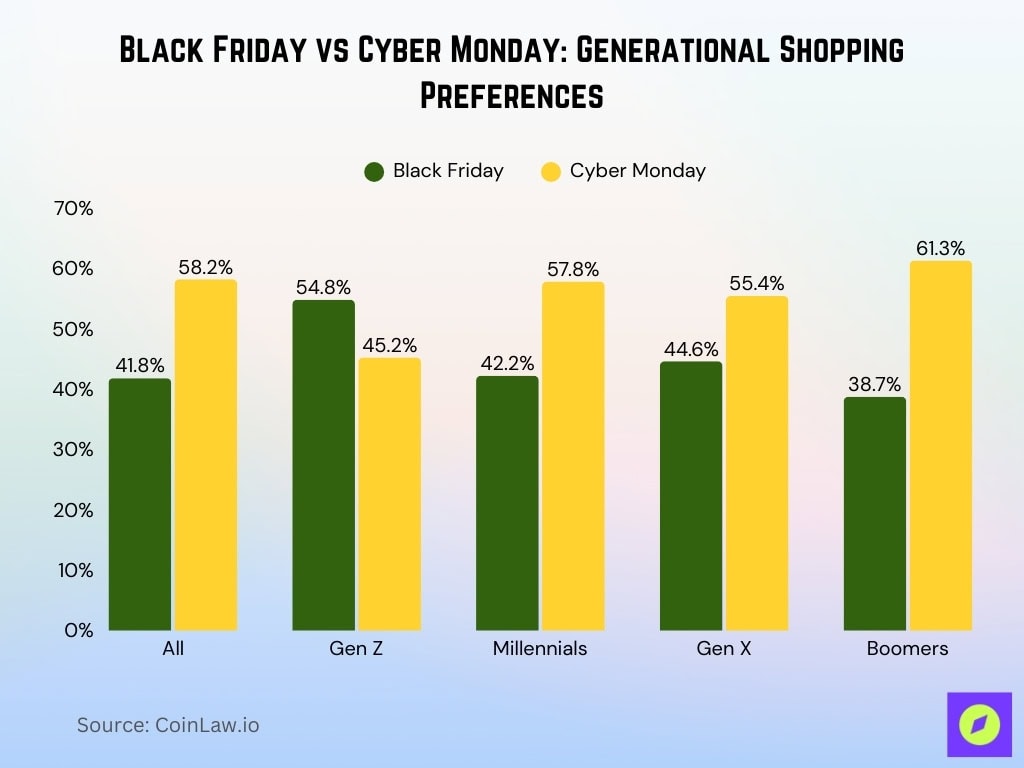 Black Friday vs Cyber Monday Generational Shopping Preferences