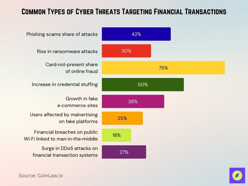Common Types Of Cyber Threats Targeting Financial Transactions