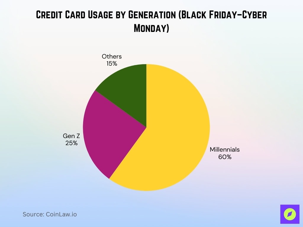 Credit Card Usage by Generation (Black Friday–Cyber Monday)