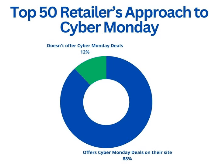 Cyber Monday Strategies Among Top Retailers